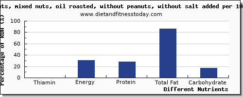 chart to show highest thiamin in thiamine in mixed nuts per 100g